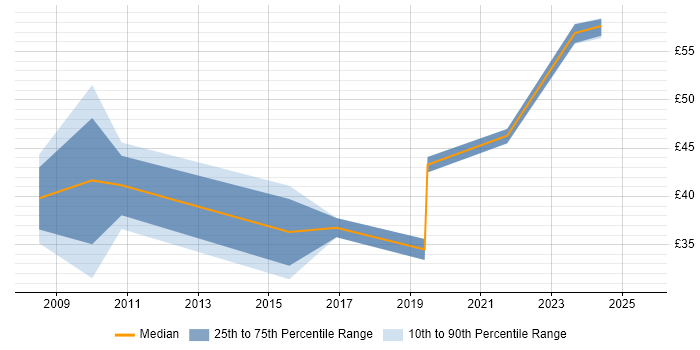 Contractor hourly rate distribution trend for PMO Manager job vacancies in the South East Contractor hourly rate distribution trend for PMO Manager job vacancies in the South East