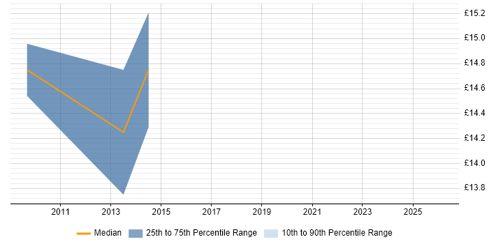 Contractor hourly rate distribution trend for PMO Officer job vacancies in the South East