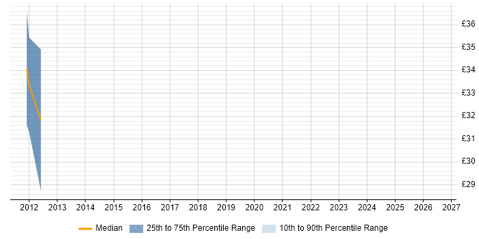 Contractor hourly rate distribution trend for PMO Planner job vacancies in the South East