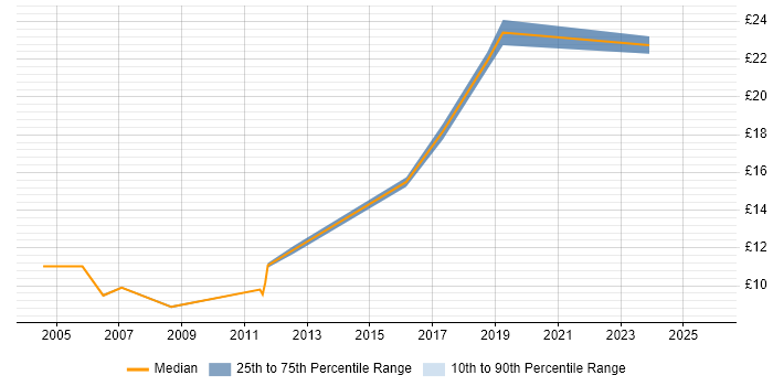 Contractor hourly rate distribution trend for jobs in the South East citing Polish Language Contractor hourly rate distribution trend for jobs in the South East citing Polish Language