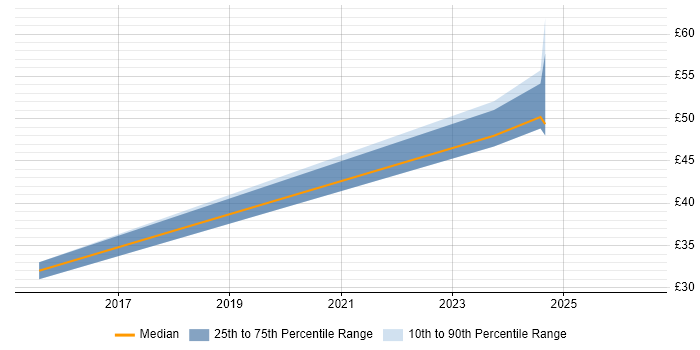 Contractor hourly rate distribution trend for Portfolio Analyst job vacancies in the South East