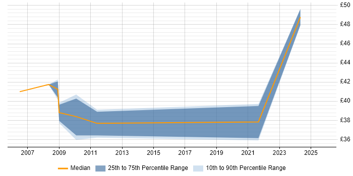 Contractor hourly rate distribution trend for Portfolio Manager job vacancies in the South East