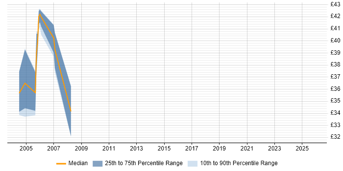 Contractor hourly rate distribution trend for PowerBuilder Developer job vacancies in the South East