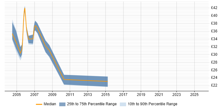 Contractor hourly rate distribution trend for jobs in the South East citing PowerBuilder Contractor hourly rate distribution trend for jobs in the South East citing PowerBuilder