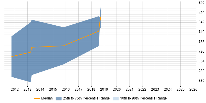 Contractor hourly rate distribution trend for jobs in the South East citing PowerCLI Contractor hourly rate distribution trend for jobs in the South East citing PowerCLI