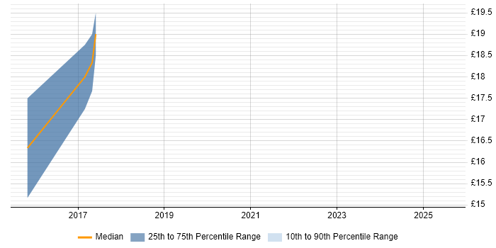 Contractor hourly rate distribution trend for jobs in the South East citing PowerPivot Contractor hourly rate distribution trend for jobs in the South East citing PowerPivot