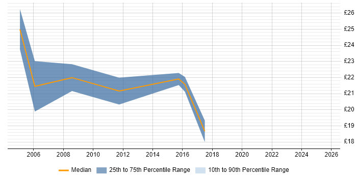 Contractor hourly rate distribution trend for jobs in the South East citing PQQ