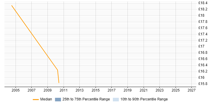 Contractor hourly rate distribution trend for Pricing Manager job vacancies in the South East