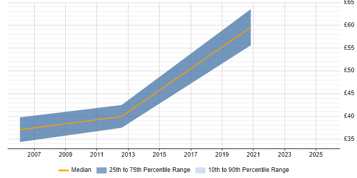 Contractor hourly rate distribution trend for jobs in the South East citing Pricing Strategy Contractor hourly rate distribution trend for jobs in the South East citing Pricing Strategy