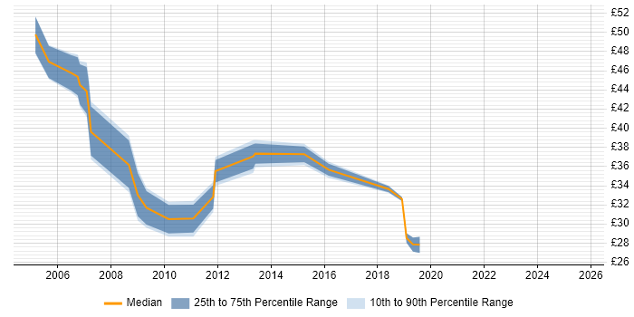 Contractor hourly rate distribution trend for jobs in the South East citing PRINCE2 Practitioner