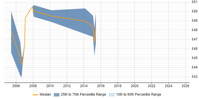 Contractor hourly rate distribution trend for PRINCE2 Project Manager job vacancies in the South East Contractor hourly rate distribution trend for PRINCE2 Project Manager job vacancies in the South East