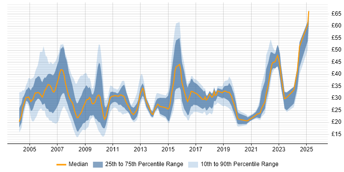 Contractor hourly rate distribution trend for jobs in the South East citing PRINCE2