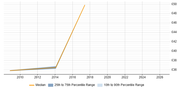 Contractor hourly rate distribution trend for Principal Consultant job vacancies in the South East