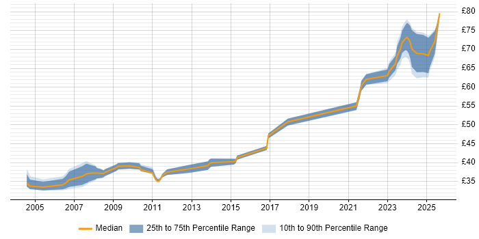 Contractor hourly rate distribution trend for Principal Engineer job vacancies in the South East