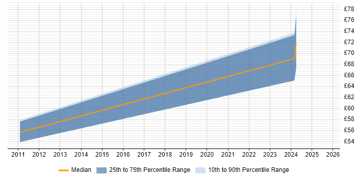 Contractor hourly rate distribution trend for Principal Hardware Engineer job vacancies in the South East