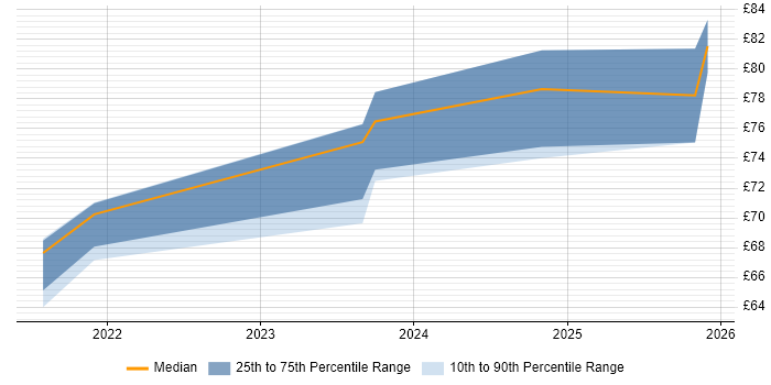 Contractor hourly rate distribution trend for Principal Security Engineer job vacancies in the South East