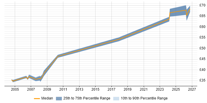 Contractor hourly rate distribution trend for Principal Software Engineer job vacancies in the South East
