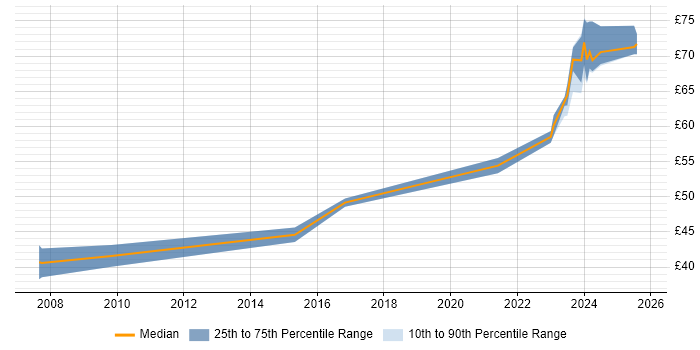 Contractor hourly rate distribution trend for Principal Systems Engineer job vacancies in the South East