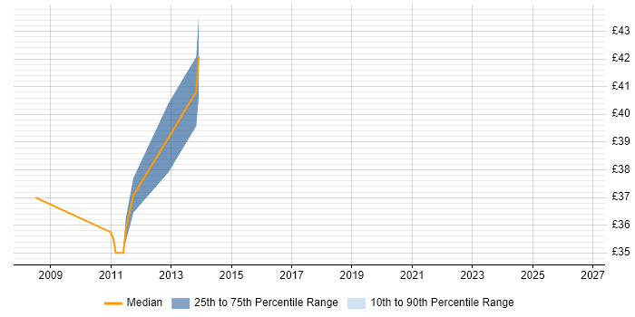 Contractor hourly rate distribution trend for Principal Test Engineer job vacancies in the South East