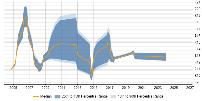 Contractor hourly rate distribution trend for Printer Engineer job vacancies in the South East