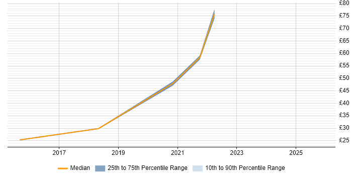 Contractor hourly rate distribution trend for jobs in the South East citing Private Cloud