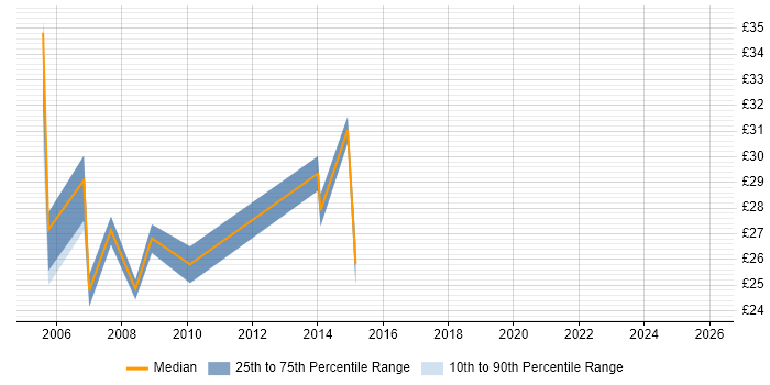 Contractor hourly rate distribution trend for Problem Manager job vacancies in the South East