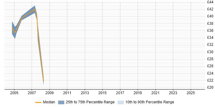 Contractor hourly rate distribution trend for jobs in the South East citing ProC Contractor hourly rate distribution trend for jobs in the South East citing ProC