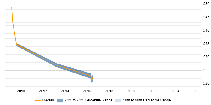 Contractor hourly rate distribution trend for Process Consultant job vacancies in the South East Contractor hourly rate distribution trend for Process Consultant job vacancies in the South East