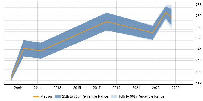 Contractor hourly rate distribution trend for Process Manager job vacancies in the South East