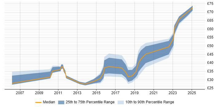 Contractor hourly rate distribution trend for jobs in the South East citing Procure-to-Pay Contractor hourly rate distribution trend for jobs in the South East citing Procure-to-Pay