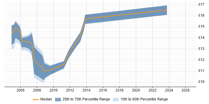 Contractor hourly rate distribution trend for Procurement Administrator job vacancies in the South East