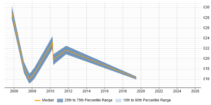 Contractor hourly rate distribution trend for Procurement Analyst job vacancies in the South East