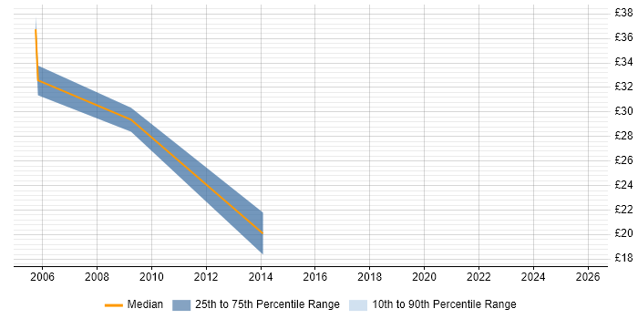 Contractor hourly rate distribution trend for Procurement Consultant job vacancies in the South East