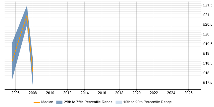 Contractor hourly rate distribution trend for Procurement Coordinator job vacancies in the South East