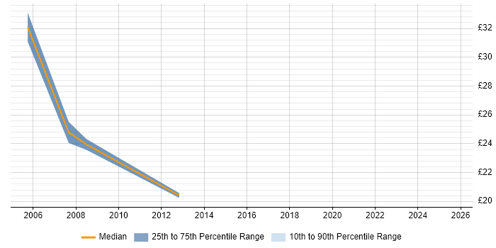 Contractor hourly rate distribution trend for Procurement Manager job vacancies in the South East Contractor hourly rate distribution trend for Procurement Manager job vacancies in the South East