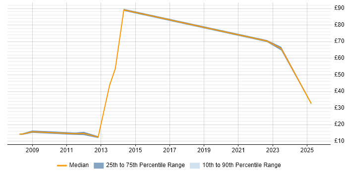 Contractor hourly rate distribution trend for Procurement Officer job vacancies in the South East