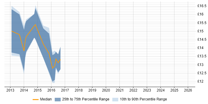 Contractor hourly rate distribution trend for jobs in the South East citing Product Information Management