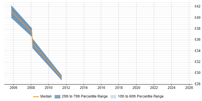 Contractor hourly rate distribution trend for Product Lead job vacancies in the South East Contractor hourly rate distribution trend for Product Lead job vacancies in the South East