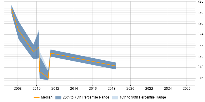 Contractor hourly rate distribution trend for jobs in the South East citing Product Marketing