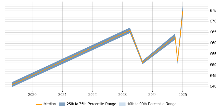 Contractor hourly rate distribution trend for Product Owner job vacancies in the South East Contractor hourly rate distribution trend for Product Owner job vacancies in the South East