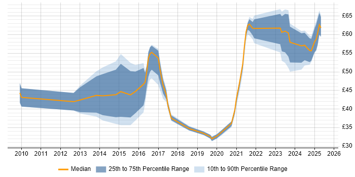 Contractor hourly rate distribution trend for jobs in the South East citing Product Ownership