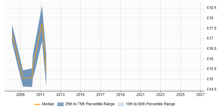 Contractor hourly rate distribution trend for jobs in the South East citing Product Planning