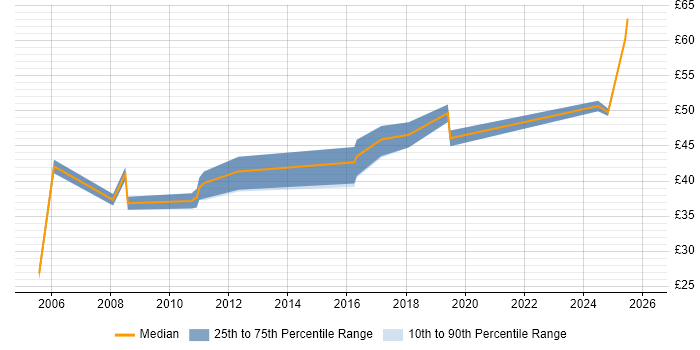 Contractor hourly rate distribution trend for jobs in the South East citing Product Roadmap