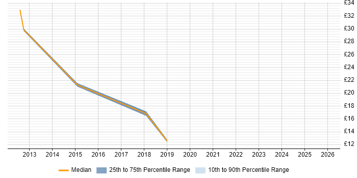 Contractor hourly rate distribution trend for Product Specialist job vacancies in the South East