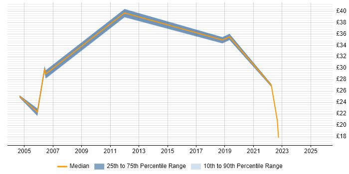 Contractor hourly rate distribution trend for jobs in the South East citing Production Planning