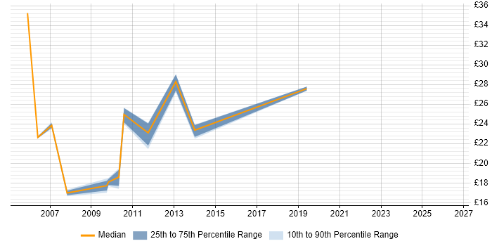 Contractor hourly rate distribution trend for Programme Coordinator job vacancies in the South East