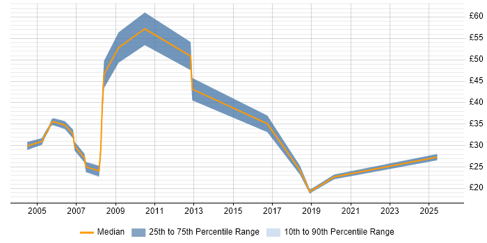 Contractor hourly rate distribution trend for jobs in the South East citing Progress