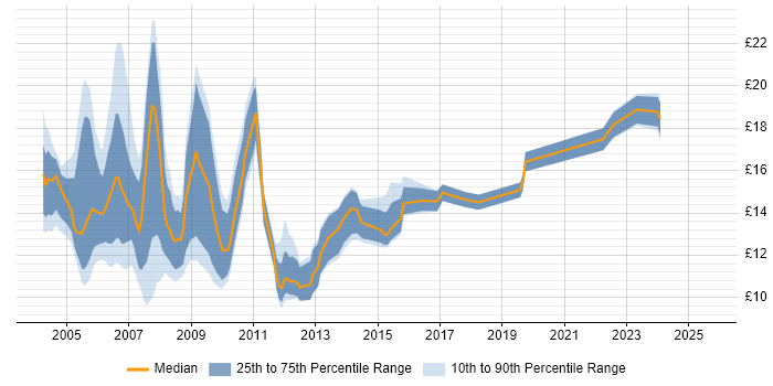 Contractor hourly rate distribution trend for Project Administrator job vacancies in the South East Contractor hourly rate distribution trend for Project Administrator job vacancies in the South East