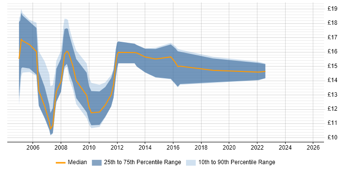 Contractor hourly rate distribution trend for Project Assistant job vacancies in the South East