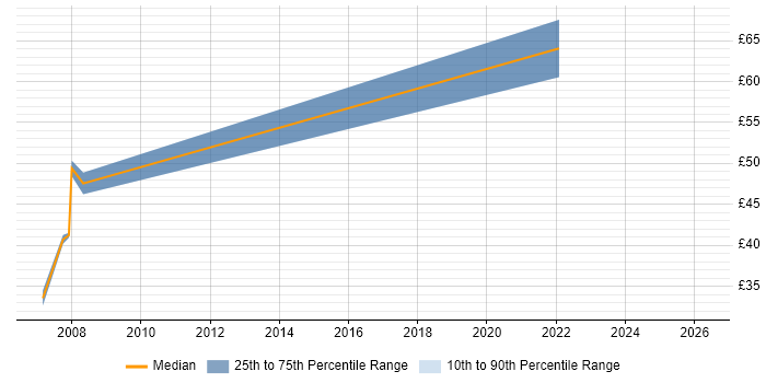 Contractor hourly rate distribution trend for Project Change Manager job vacancies in the South East